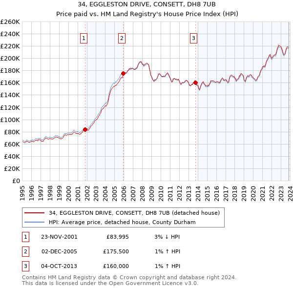 34, EGGLESTON DRIVE, CONSETT, DH8 7UB: Price paid vs HM Land Registry's House Price Index