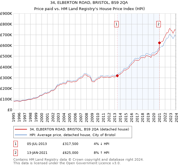 34, ELBERTON ROAD, BRISTOL, BS9 2QA: Price paid vs HM Land Registry's House Price Index