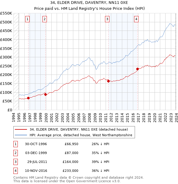 34, ELDER DRIVE, DAVENTRY, NN11 0XE: Price paid vs HM Land Registry's House Price Index