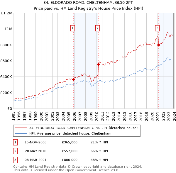 34, ELDORADO ROAD, CHELTENHAM, GL50 2PT: Price paid vs HM Land Registry's House Price Index