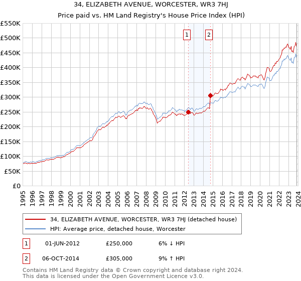 34, ELIZABETH AVENUE, WORCESTER, WR3 7HJ: Price paid vs HM Land Registry's House Price Index