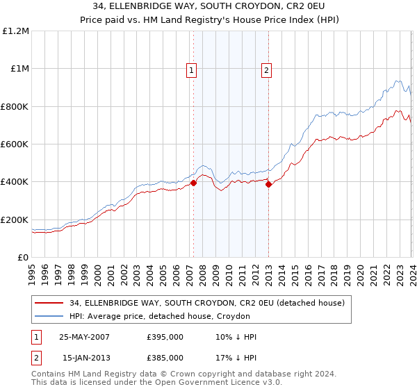 34, ELLENBRIDGE WAY, SOUTH CROYDON, CR2 0EU: Price paid vs HM Land Registry's House Price Index