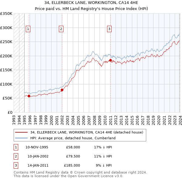 34, ELLERBECK LANE, WORKINGTON, CA14 4HE: Price paid vs HM Land Registry's House Price Index