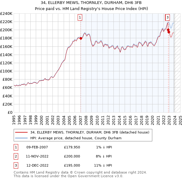 34, ELLERBY MEWS, THORNLEY, DURHAM, DH6 3FB: Price paid vs HM Land Registry's House Price Index