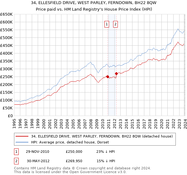 34, ELLESFIELD DRIVE, WEST PARLEY, FERNDOWN, BH22 8QW: Price paid vs HM Land Registry's House Price Index
