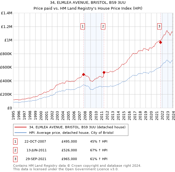 34, ELMLEA AVENUE, BRISTOL, BS9 3UU: Price paid vs HM Land Registry's House Price Index