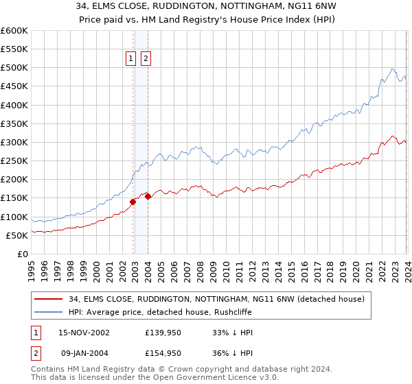 34, ELMS CLOSE, RUDDINGTON, NOTTINGHAM, NG11 6NW: Price paid vs HM Land Registry's House Price Index