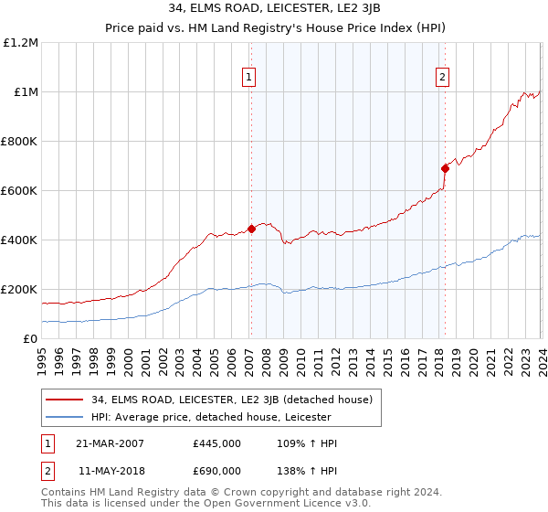 34, ELMS ROAD, LEICESTER, LE2 3JB: Price paid vs HM Land Registry's House Price Index