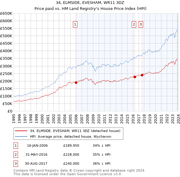 34, ELMSIDE, EVESHAM, WR11 3DZ: Price paid vs HM Land Registry's House Price Index