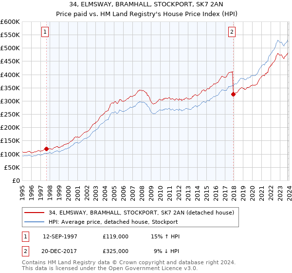 34, ELMSWAY, BRAMHALL, STOCKPORT, SK7 2AN: Price paid vs HM Land Registry's House Price Index
