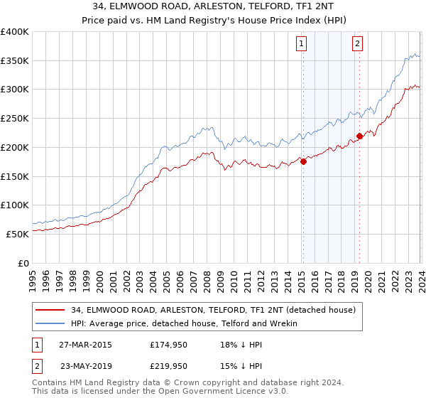 34, ELMWOOD ROAD, ARLESTON, TELFORD, TF1 2NT: Price paid vs HM Land Registry's House Price Index