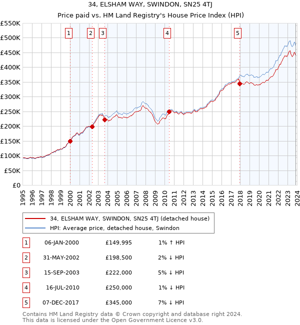 34, ELSHAM WAY, SWINDON, SN25 4TJ: Price paid vs HM Land Registry's House Price Index