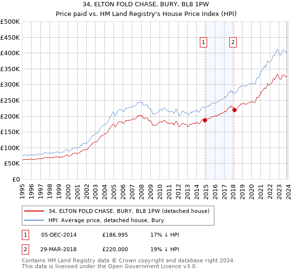 34, ELTON FOLD CHASE, BURY, BL8 1PW: Price paid vs HM Land Registry's House Price Index