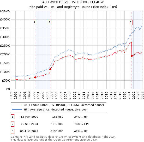 34, ELWICK DRIVE, LIVERPOOL, L11 4UW: Price paid vs HM Land Registry's House Price Index