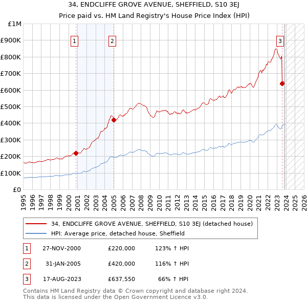 34, ENDCLIFFE GROVE AVENUE, SHEFFIELD, S10 3EJ: Price paid vs HM Land Registry's House Price Index