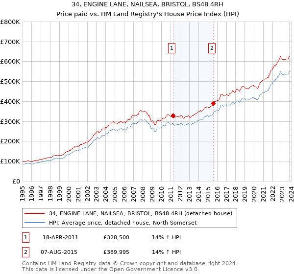 34, ENGINE LANE, NAILSEA, BRISTOL, BS48 4RH: Price paid vs HM Land Registry's House Price Index