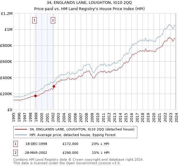 34, ENGLANDS LANE, LOUGHTON, IG10 2QQ: Price paid vs HM Land Registry's House Price Index