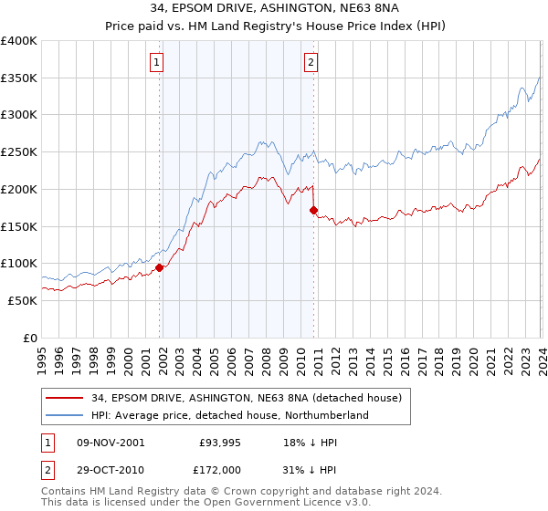 34, EPSOM DRIVE, ASHINGTON, NE63 8NA: Price paid vs HM Land Registry's House Price Index