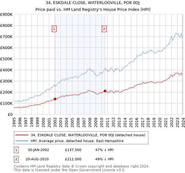 34, ESKDALE CLOSE, WATERLOOVILLE, PO8 0DJ: Price paid vs HM Land Registry's House Price Index