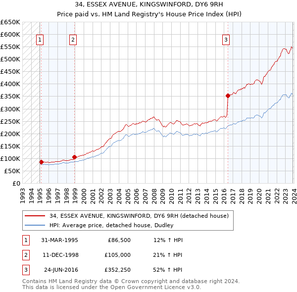 34, ESSEX AVENUE, KINGSWINFORD, DY6 9RH: Price paid vs HM Land Registry's House Price Index