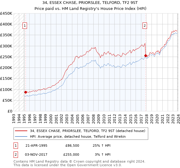 34, ESSEX CHASE, PRIORSLEE, TELFORD, TF2 9ST: Price paid vs HM Land Registry's House Price Index