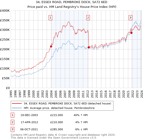 34, ESSEX ROAD, PEMBROKE DOCK, SA72 6ED: Price paid vs HM Land Registry's House Price Index