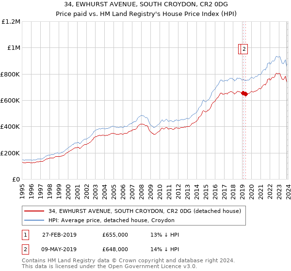 34, EWHURST AVENUE, SOUTH CROYDON, CR2 0DG: Price paid vs HM Land Registry's House Price Index