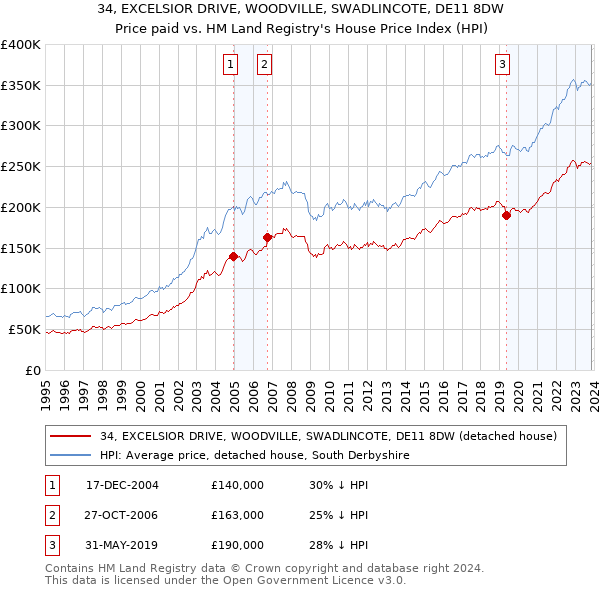 34, EXCELSIOR DRIVE, WOODVILLE, SWADLINCOTE, DE11 8DW: Price paid vs HM Land Registry's House Price Index