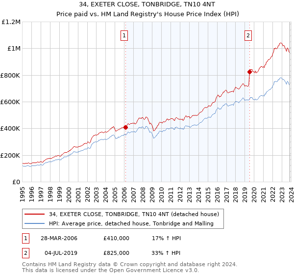 34, EXETER CLOSE, TONBRIDGE, TN10 4NT: Price paid vs HM Land Registry's House Price Index
