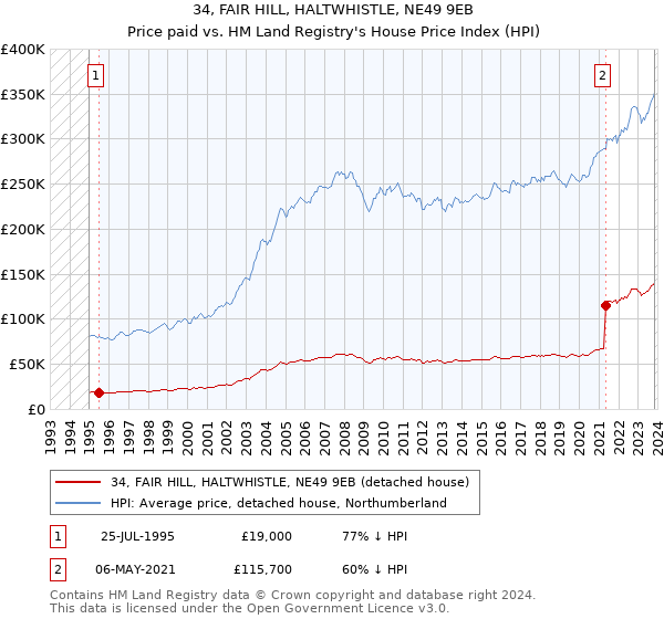 34, FAIR HILL, HALTWHISTLE, NE49 9EB: Price paid vs HM Land Registry's House Price Index