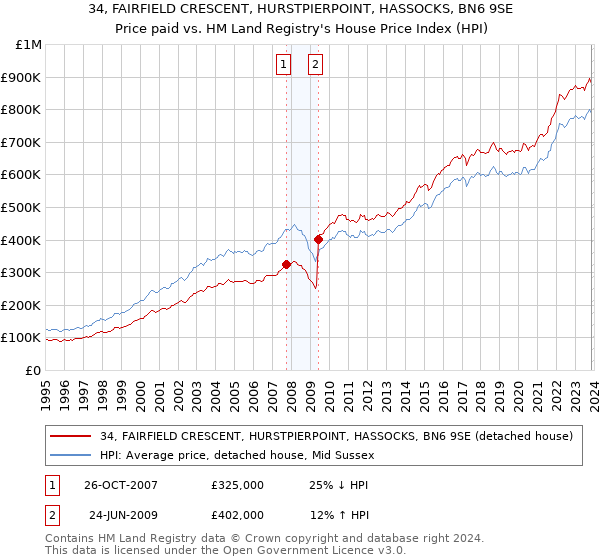 34, FAIRFIELD CRESCENT, HURSTPIERPOINT, HASSOCKS, BN6 9SE: Price paid vs HM Land Registry's House Price Index