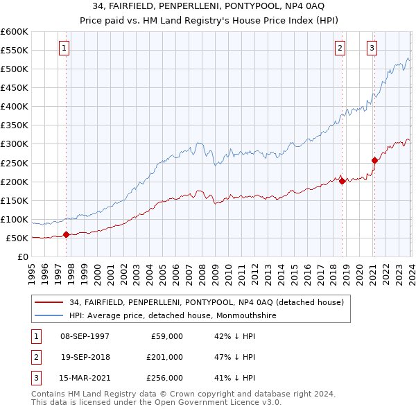 34, FAIRFIELD, PENPERLLENI, PONTYPOOL, NP4 0AQ: Price paid vs HM Land Registry's House Price Index