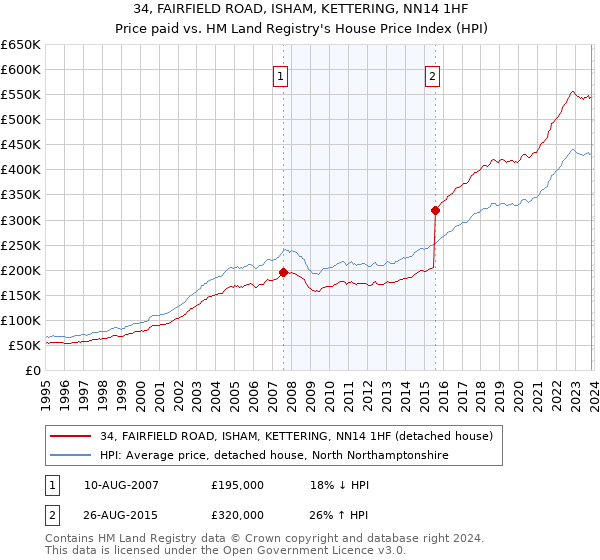 34, FAIRFIELD ROAD, ISHAM, KETTERING, NN14 1HF: Price paid vs HM Land Registry's House Price Index