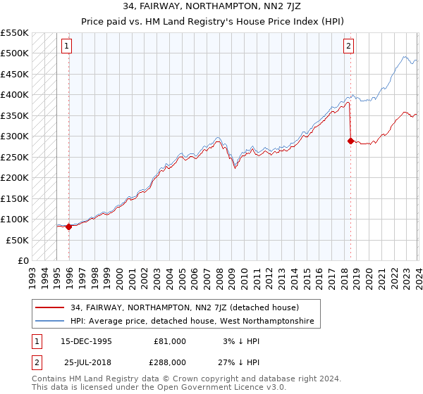 34, FAIRWAY, NORTHAMPTON, NN2 7JZ: Price paid vs HM Land Registry's House Price Index