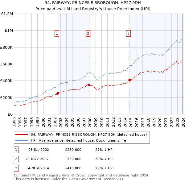 34, FAIRWAY, PRINCES RISBOROUGH, HP27 9DH: Price paid vs HM Land Registry's House Price Index