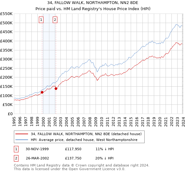 34, FALLOW WALK, NORTHAMPTON, NN2 8DE: Price paid vs HM Land Registry's House Price Index