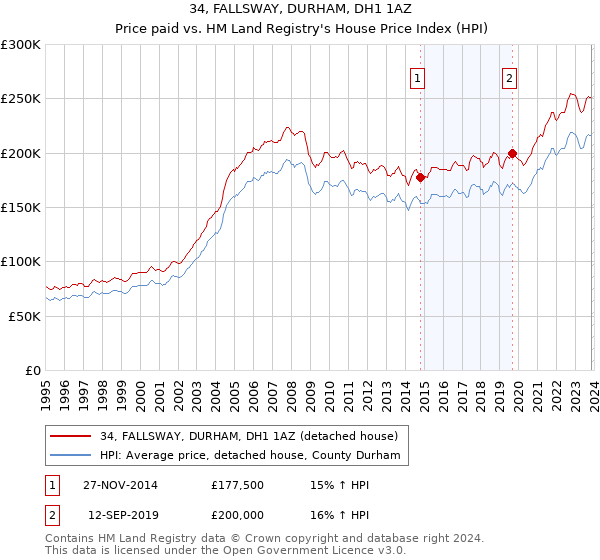 34, FALLSWAY, DURHAM, DH1 1AZ: Price paid vs HM Land Registry's House Price Index
