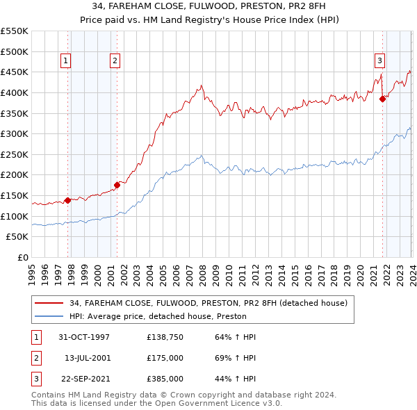 34, FAREHAM CLOSE, FULWOOD, PRESTON, PR2 8FH: Price paid vs HM Land Registry's House Price Index