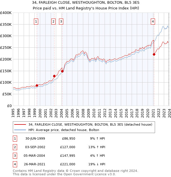 34, FARLEIGH CLOSE, WESTHOUGHTON, BOLTON, BL5 3ES: Price paid vs HM Land Registry's House Price Index