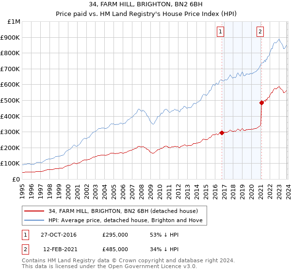 34, FARM HILL, BRIGHTON, BN2 6BH: Price paid vs HM Land Registry's House Price Index