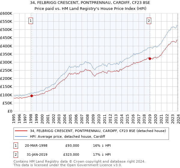 34, FELBRIGG CRESCENT, PONTPRENNAU, CARDIFF, CF23 8SE: Price paid vs HM Land Registry's House Price Index