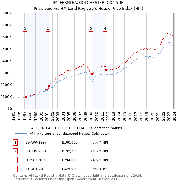 34, FERNLEA, COLCHESTER, CO4 5UB: Price paid vs HM Land Registry's House Price Index