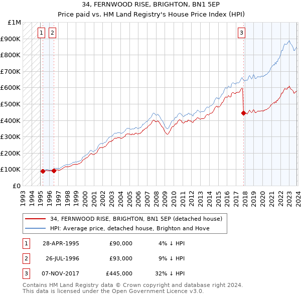 34, FERNWOOD RISE, BRIGHTON, BN1 5EP: Price paid vs HM Land Registry's House Price Index