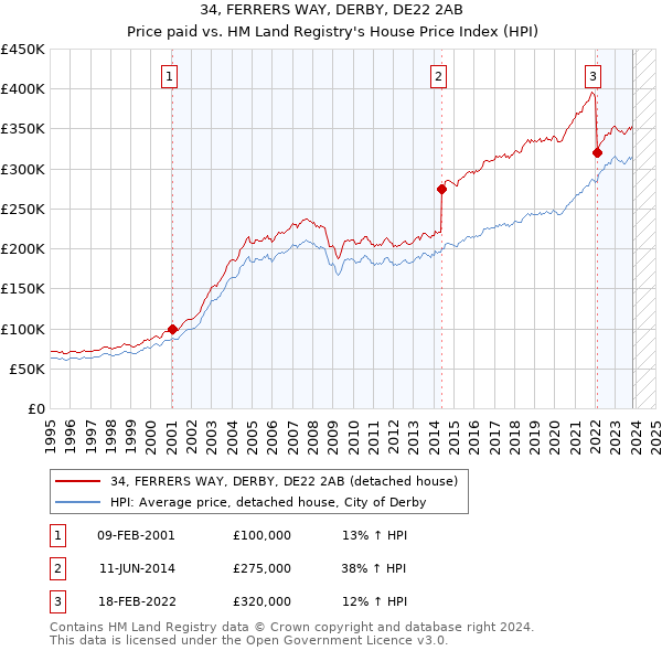 34, FERRERS WAY, DERBY, DE22 2AB: Price paid vs HM Land Registry's House Price Index