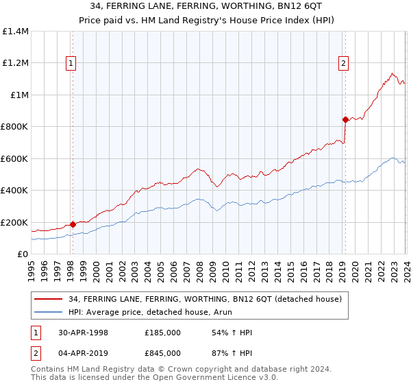 34, FERRING LANE, FERRING, WORTHING, BN12 6QT: Price paid vs HM Land Registry's House Price Index