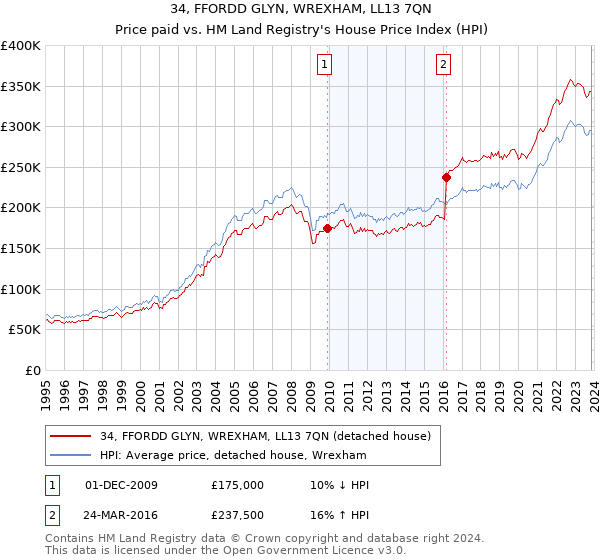 34, FFORDD GLYN, WREXHAM, LL13 7QN: Price paid vs HM Land Registry's House Price Index