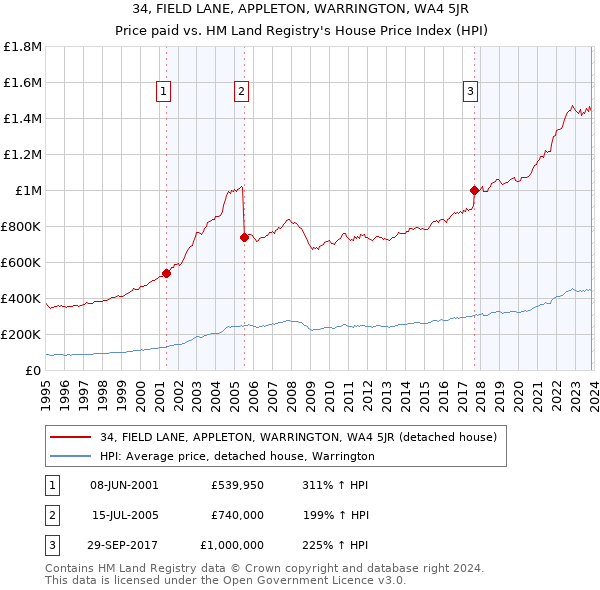 34, FIELD LANE, APPLETON, WARRINGTON, WA4 5JR: Price paid vs HM Land Registry's House Price Index