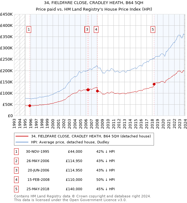 34, FIELDFARE CLOSE, CRADLEY HEATH, B64 5QH: Price paid vs HM Land Registry's House Price Index