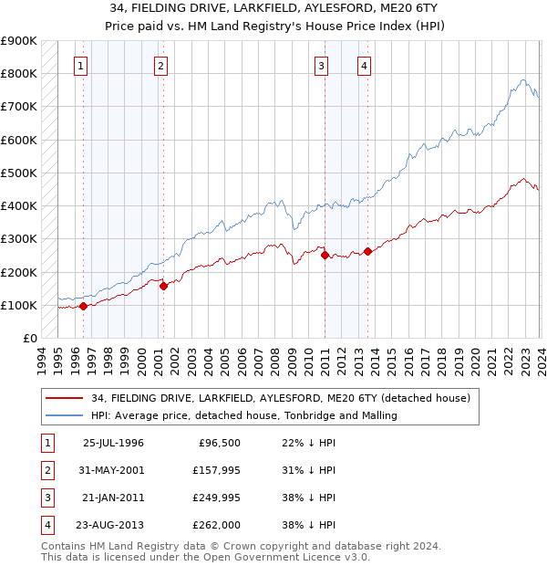 34, FIELDING DRIVE, LARKFIELD, AYLESFORD, ME20 6TY: Price paid vs HM Land Registry's House Price Index