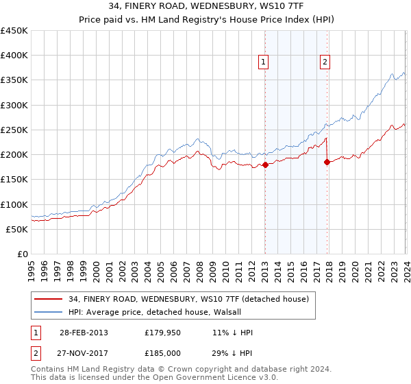 34, FINERY ROAD, WEDNESBURY, WS10 7TF: Price paid vs HM Land Registry's House Price Index